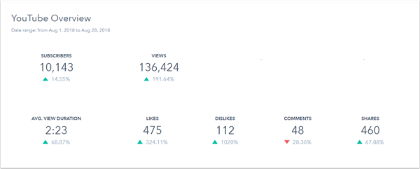 youtube analytics overview report in hubspot dashboard demo