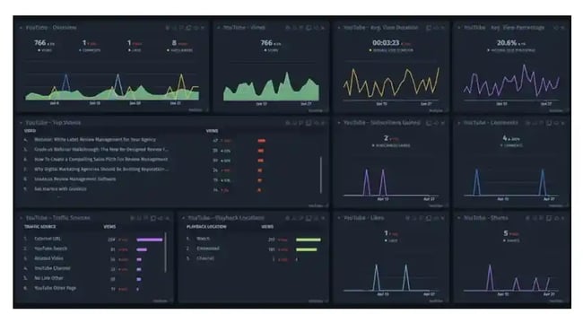 Cyfe software fo Youtube analytics