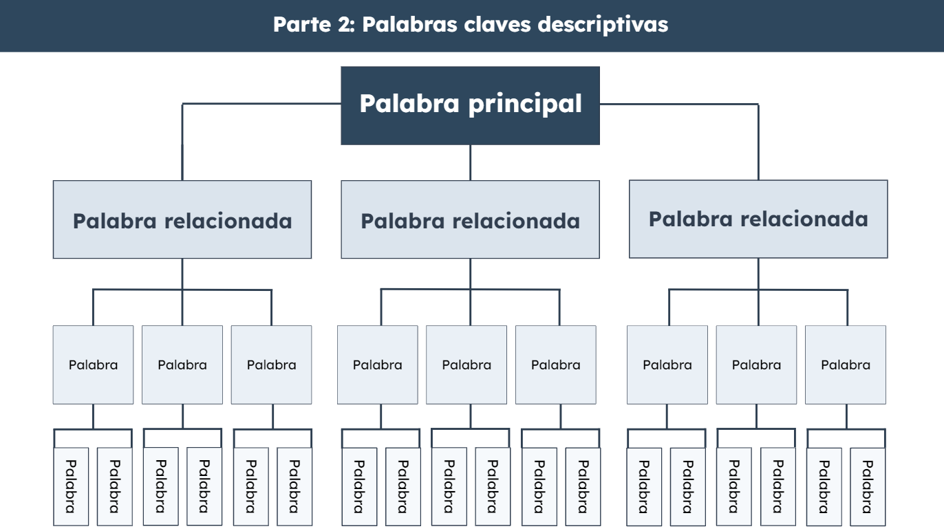 Árbol de ideas de palabras para el nombre