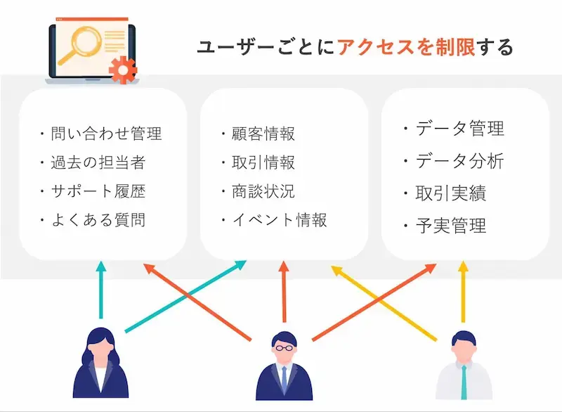 【CRMのセキュリティ観点1】ユーザーの権限制御