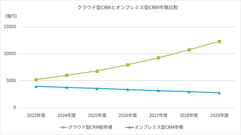 クラウド型CRMのメリット