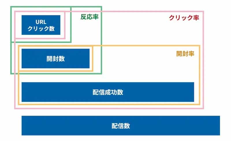 クリック率以外のメルマガの重要指標