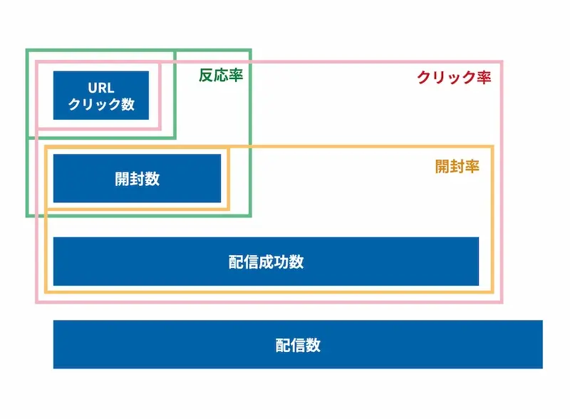 クリック率以外のメルマガの重要指標