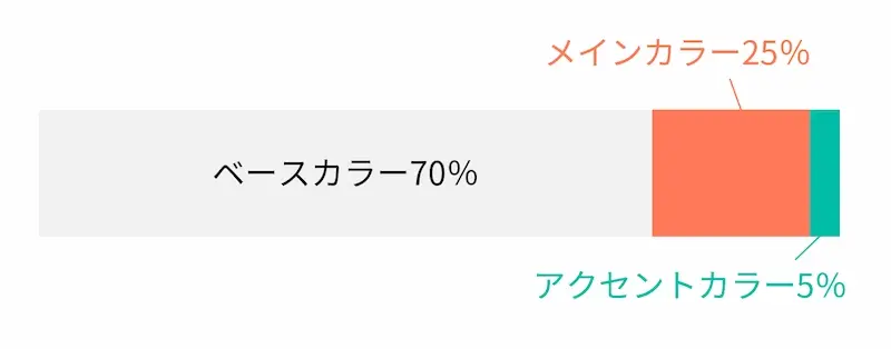 メルマガ デザイン1「70:25:5の法則」