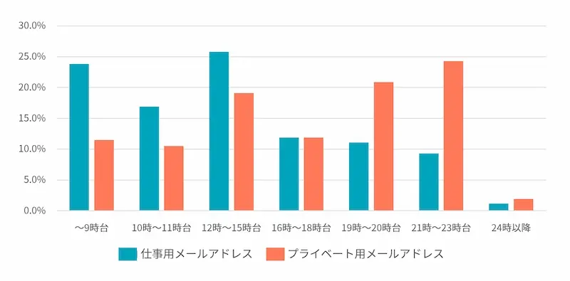 「メルマガを読む時間帯は？」との調査に対しての回答