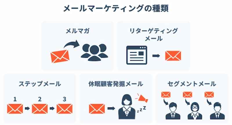 メールマーケティングの種類