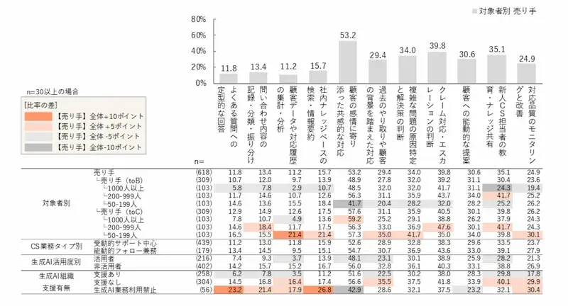 共感が求められる業務は人が担う01
