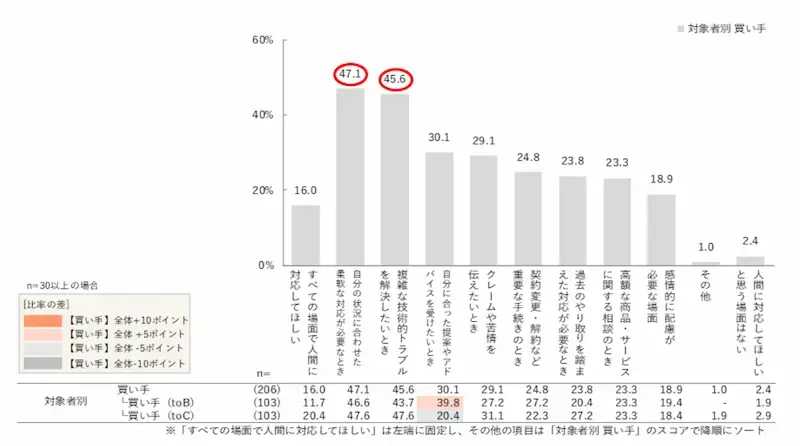 共感が求められる業務は人が担う02
