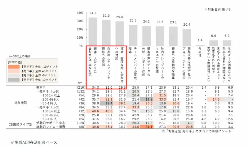 反復業務の削減と付加価値業務へのシフト02.webp alt反復業務の削減と付加価値業務へのシフト02