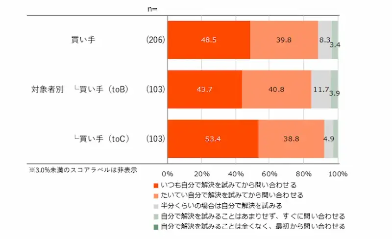 顧客のAI自己解決の浸透と問い合わせの高度化01