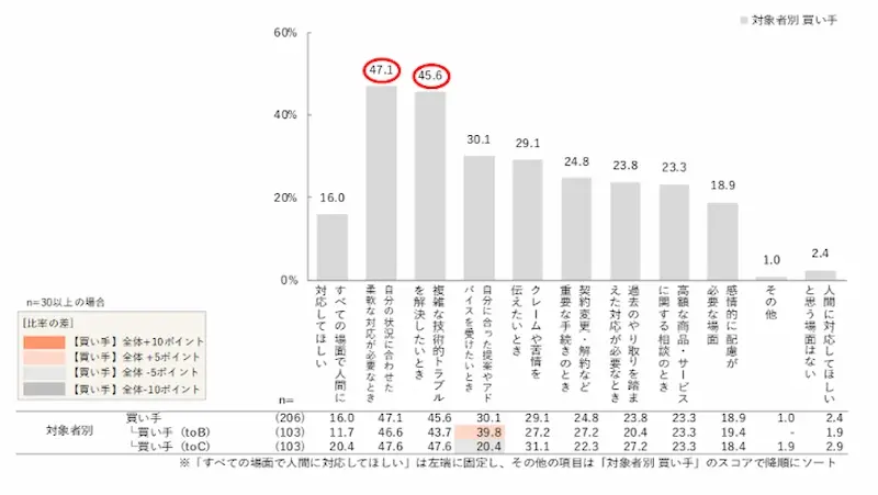 高度化・複雑化する問い合わせ内容