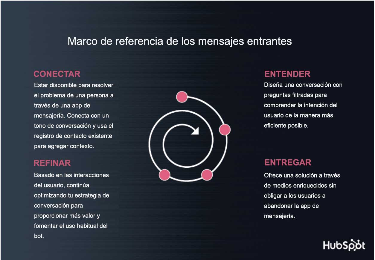 Mensajes de entrada con chatbot