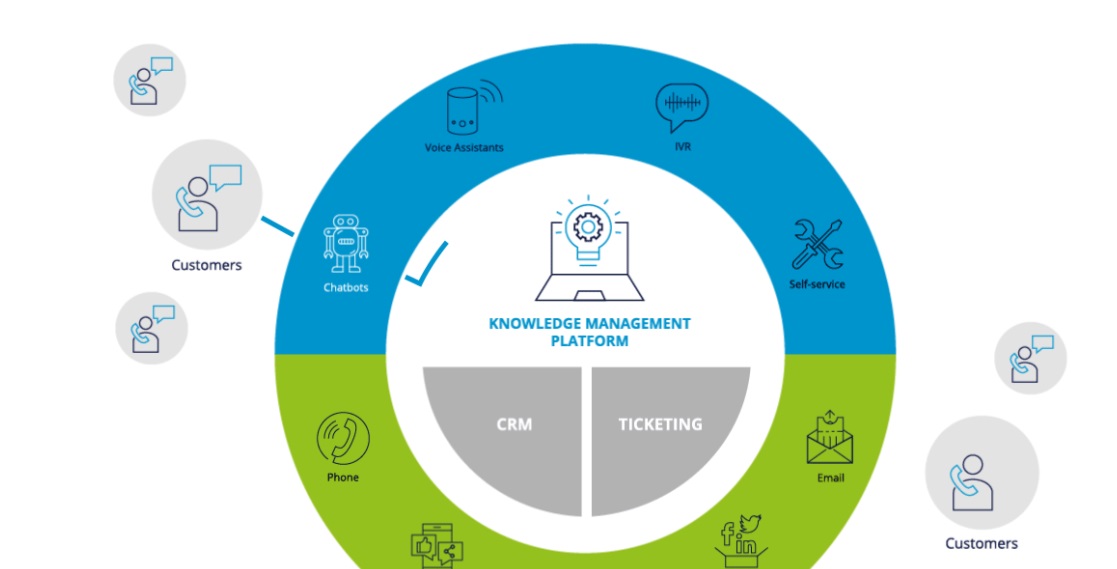 Ejemplo de herramienta de servicio al cliente: USU Knowledge Management