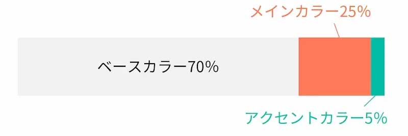 1. カラーや配色を意識する