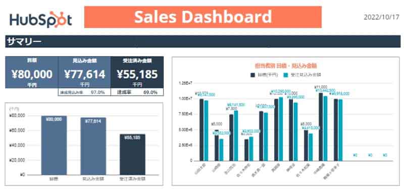 1. 目標管理売上目標と達成率を可視化する