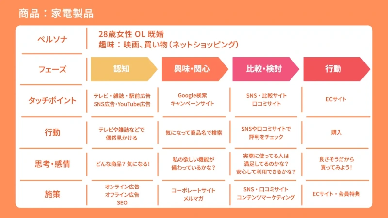 カスタマージャーニーに必要な6つの情報