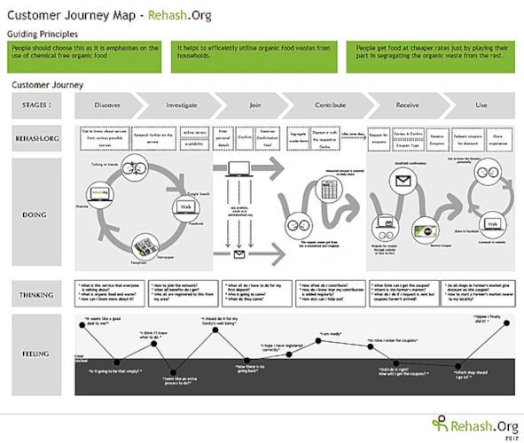 カスタマージャーニーとは