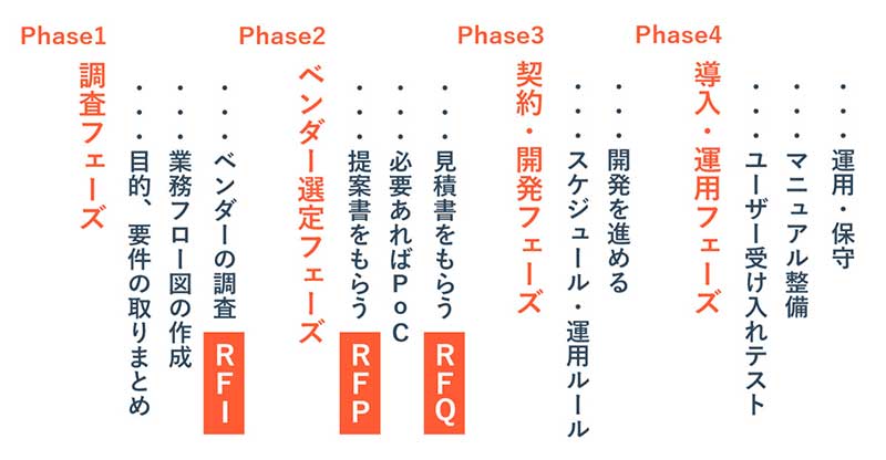 RFPの概要