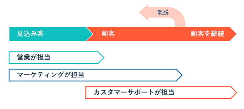 カスタマーサポートと営業の役割の違い