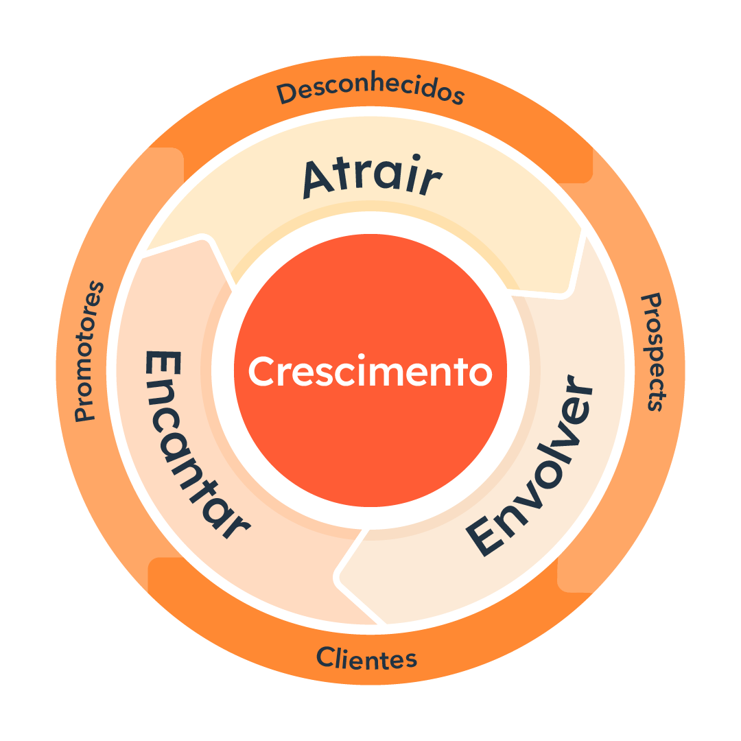 do funil ao flywheel - o que você precisa saber! 