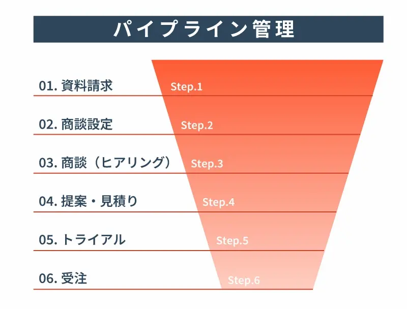 典型的なパイプラインは、「資料請求」「商談設定」「商談(ヒアリング)」「提案・見積り」「トライアル」「受注」などのフェーズで構成されます。