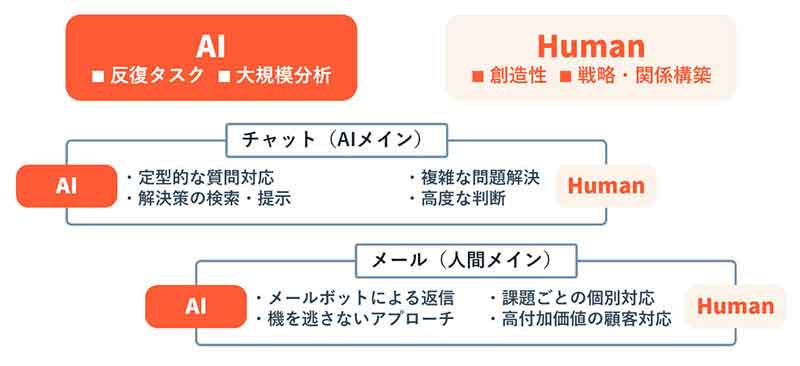 AI技術との積極的な共生
