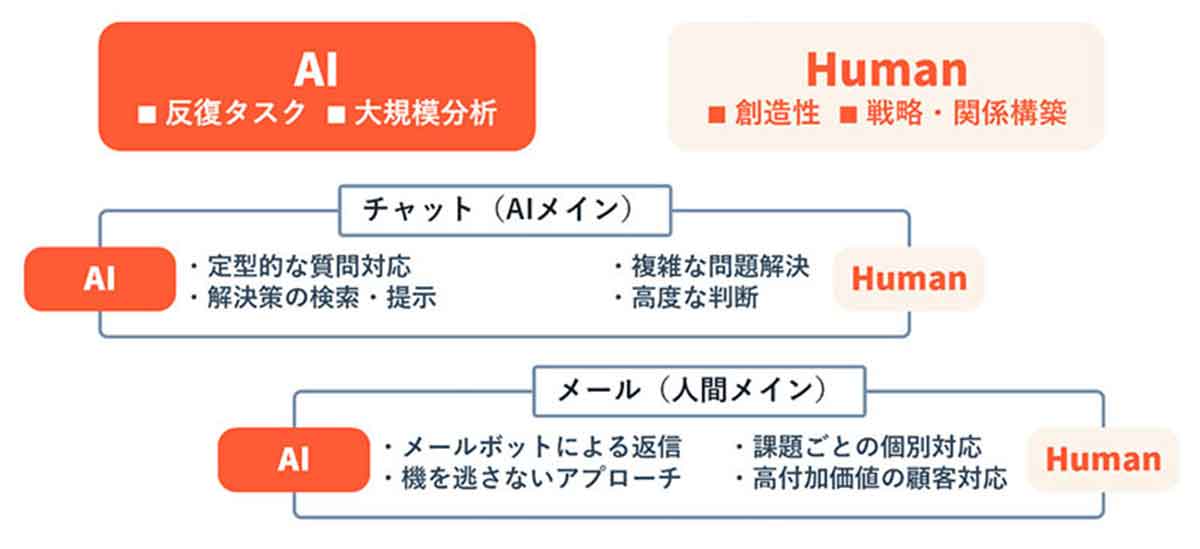 AI活用のカスタマーサポートツールで課題解決力を向上