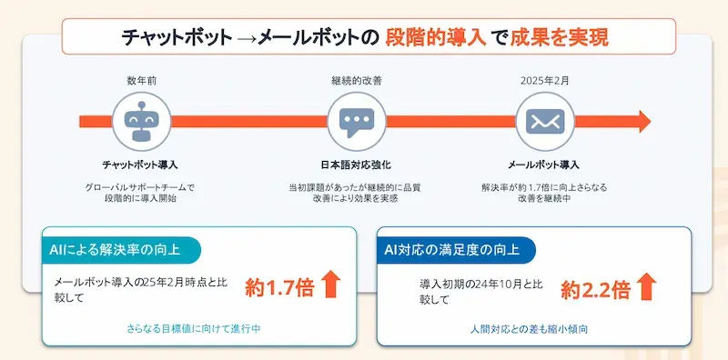 3. 小さく始めて段階的に範囲を広げる