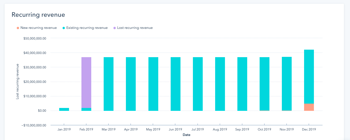 Recurring Revenue Report