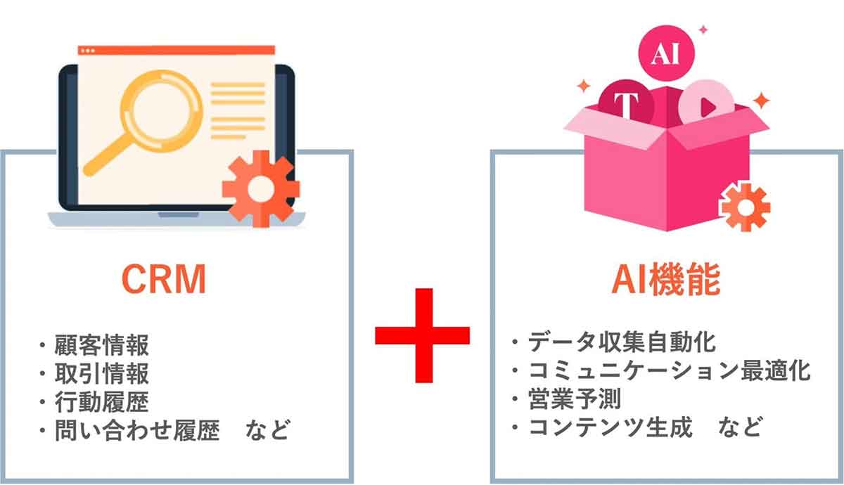 AI搭載型CRMとは、CRMにAI機能を搭載した、新しい形のCRMツール