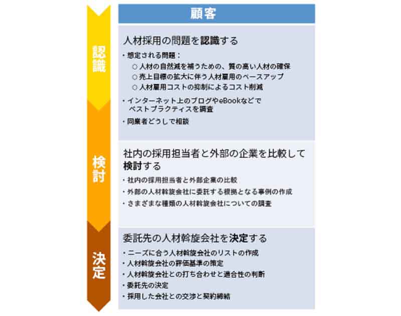 バイヤージャーニー