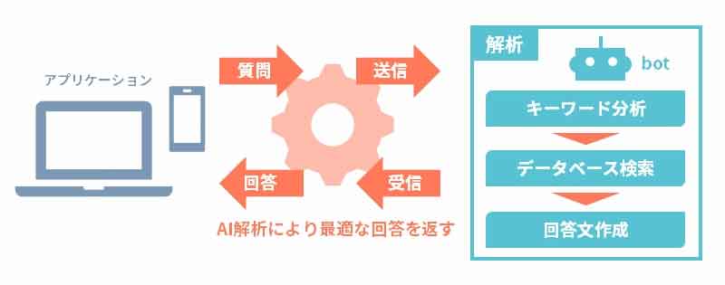 AIチャットボットの仕組み