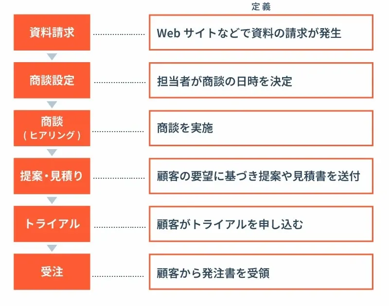 営業プロセスを棚卸し・定義
