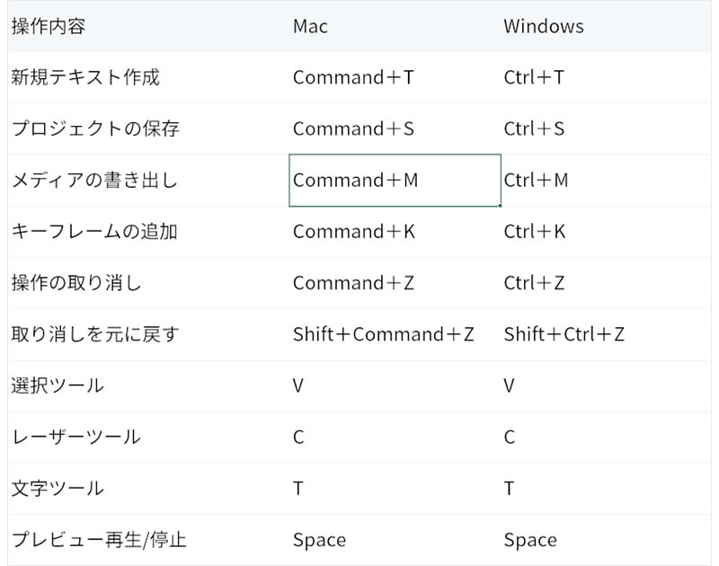 覚えておきたいショートカットキーの一覧