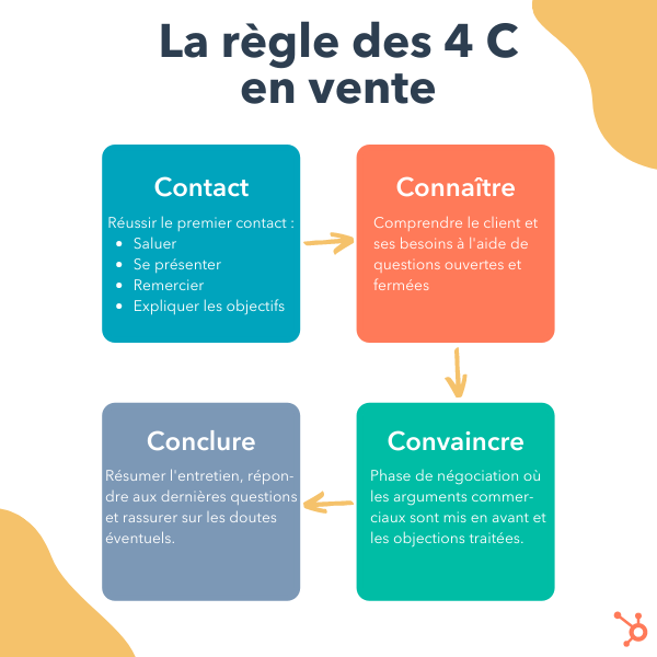méthode des 4C en vente : contact, connaître, convaincre, conclure