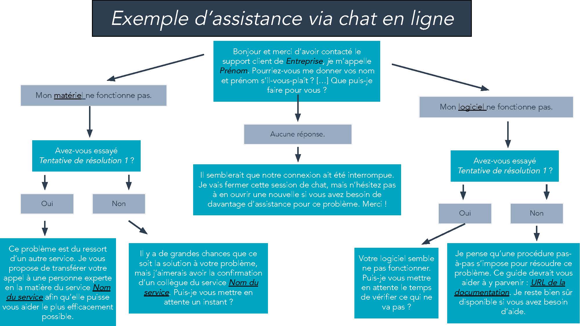Modèles de scripts pour le support client 5