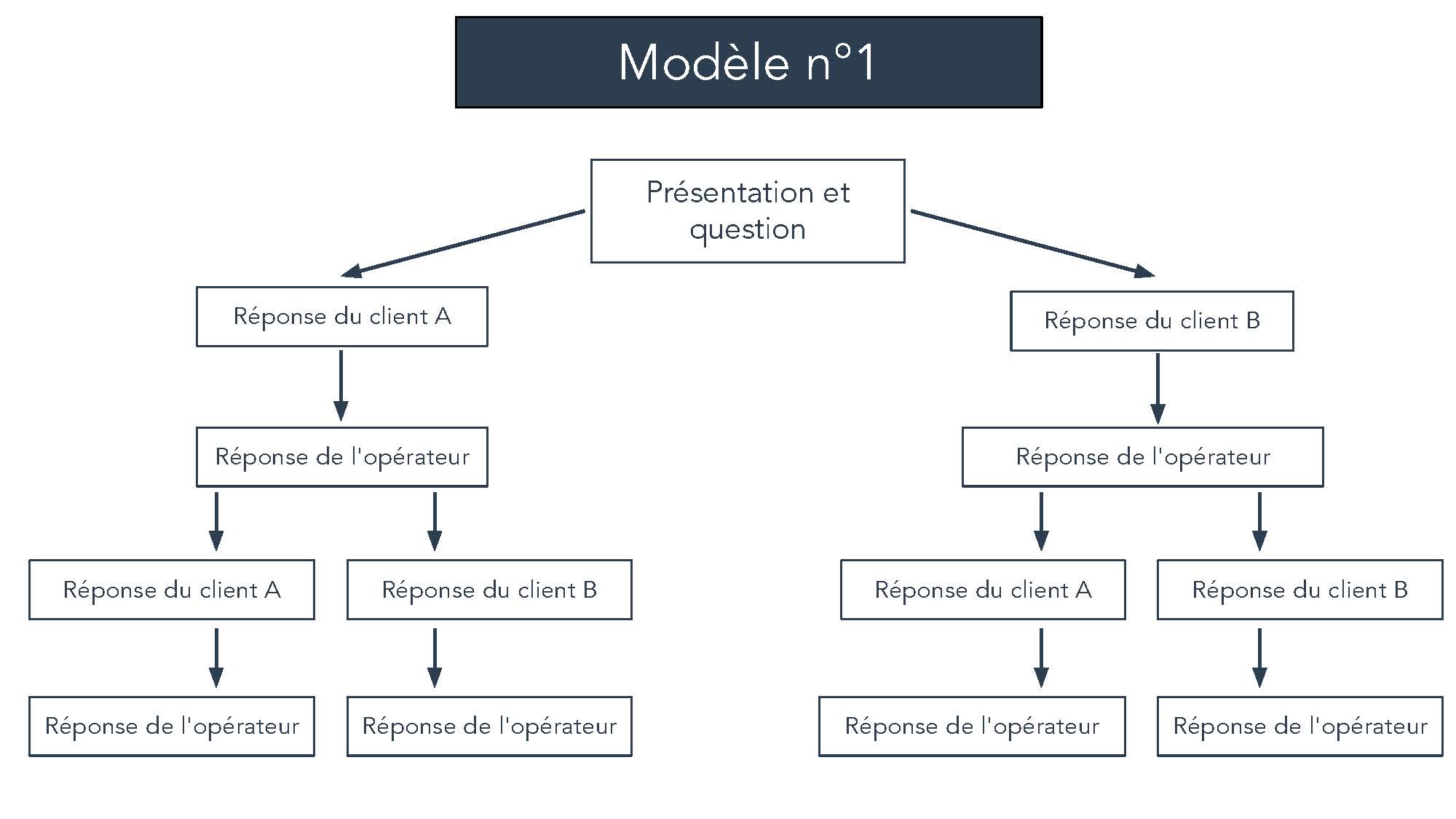 Modèles de scripts pour le support client 4