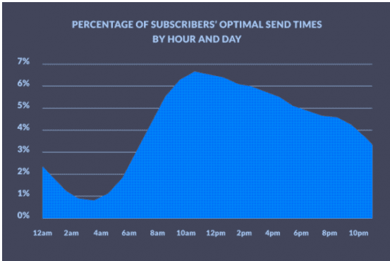 Email Open Rates