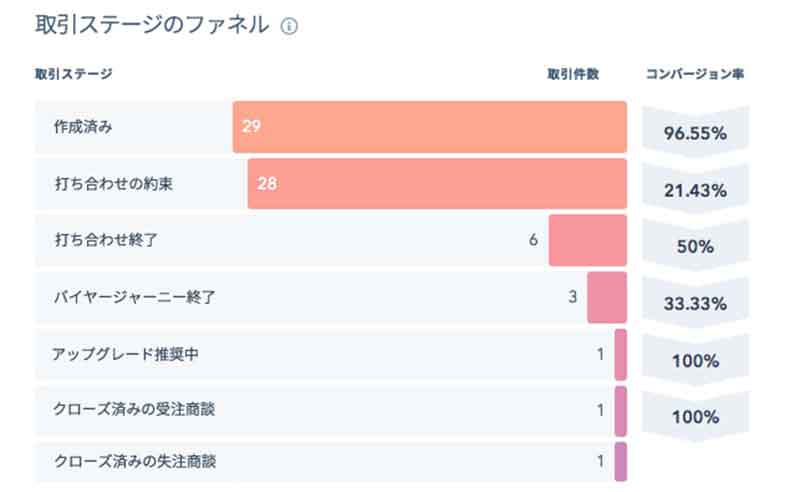 取引ステージのファネル
