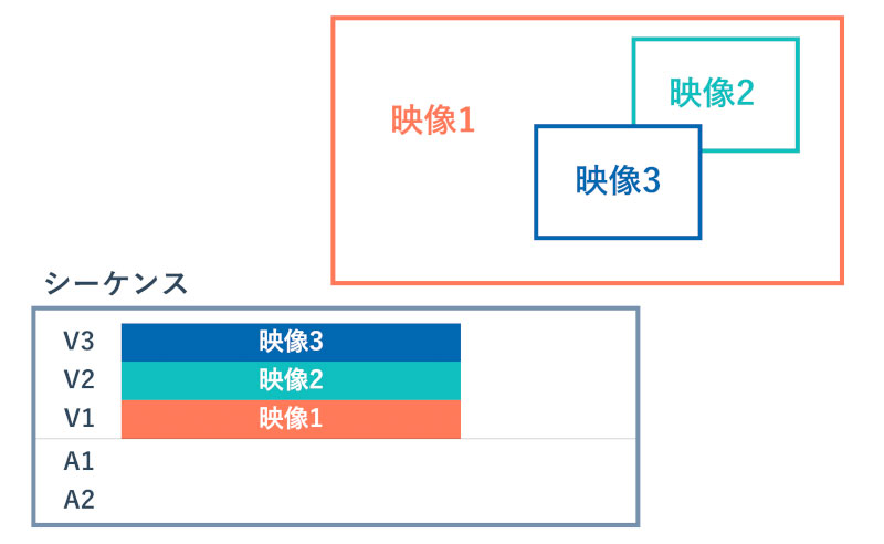 シーケンスのレイヤー構造について