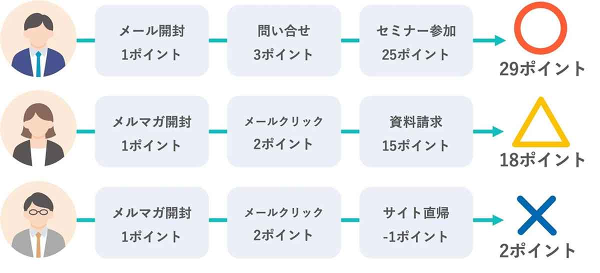 リードスコアリング