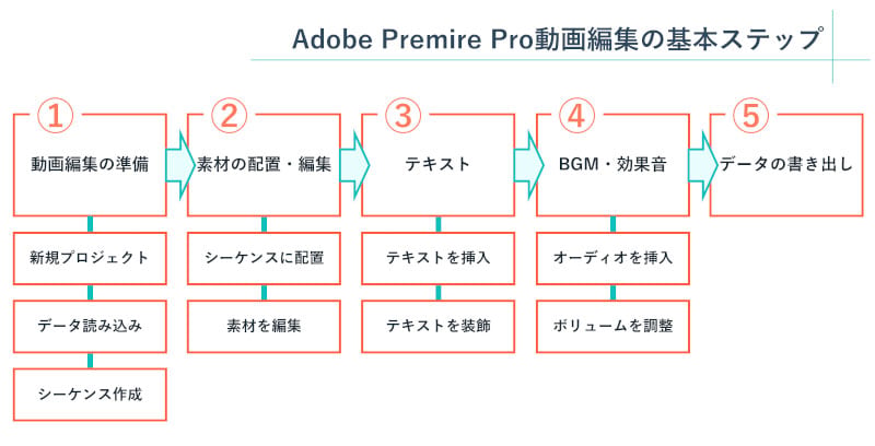シーケンスにおけるレイヤー構造のイメージ