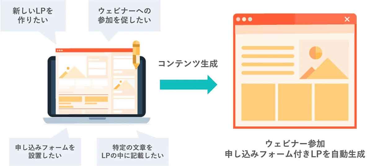 さまざまなコンテンツの自動生成