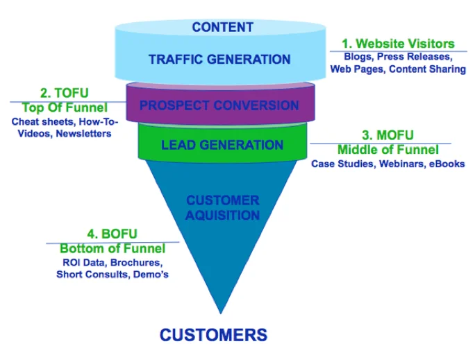 Sales funnel