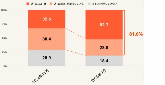 業務において生成AIをどの程度利用しているか