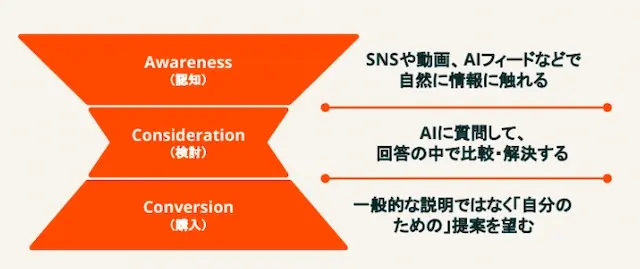 アプローチ