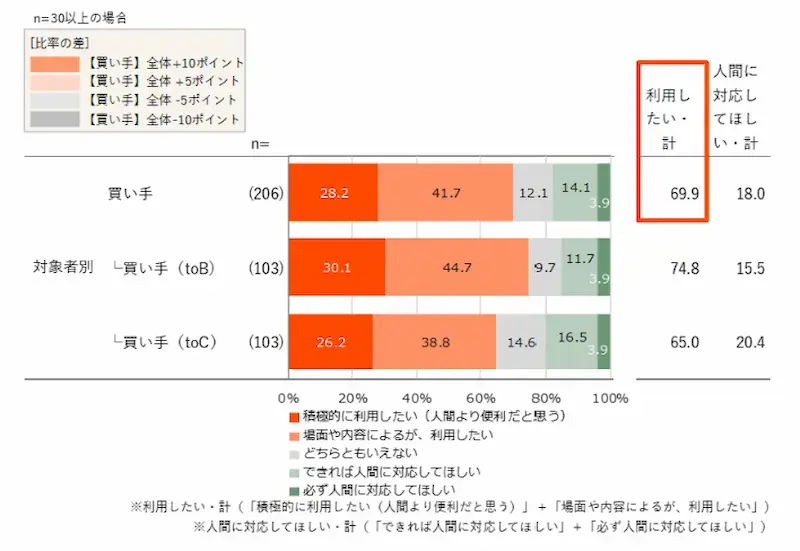 AIと人の役割分担と「高度な課題解決」への集中