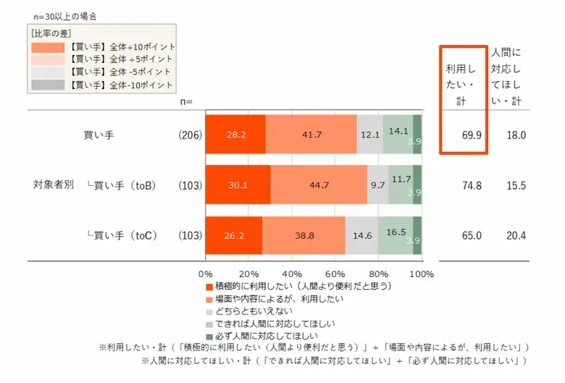 AIに任せたい業務の筆頭はFAQ対応01