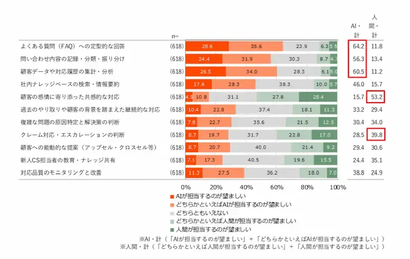 AIに任せる業務と人が担うべき業務