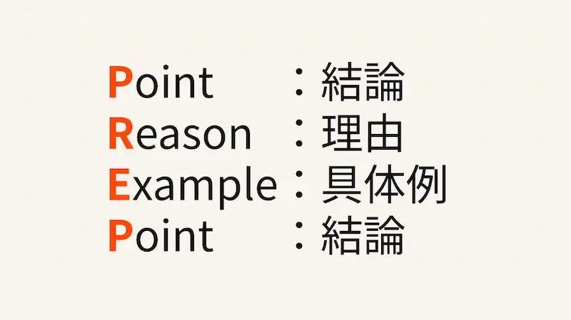 結論ファースト（PREP法）